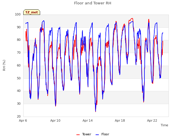 Explore the graph:Floor and Tower RH in a new window