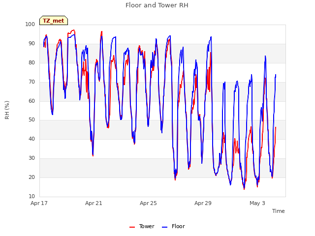 Explore the graph:Floor and Tower RH in a new window