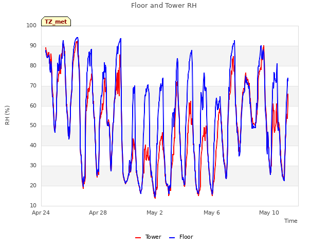 Explore the graph:Floor and Tower RH in a new window