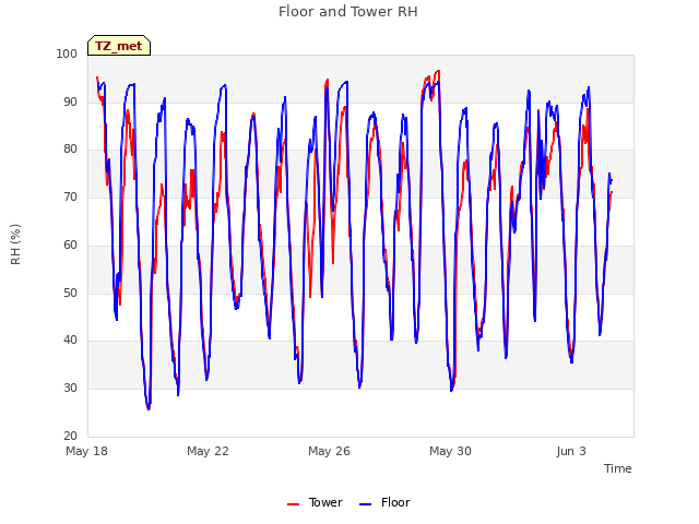 Explore the graph:Floor and Tower RH in a new window