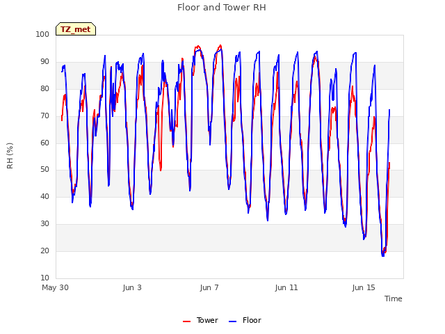 Explore the graph:Floor and Tower RH in a new window