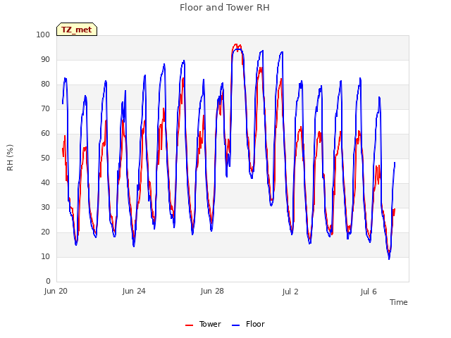 Explore the graph:Floor and Tower RH in a new window