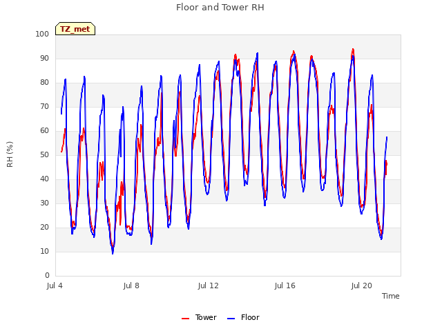 Explore the graph:Floor and Tower RH in a new window