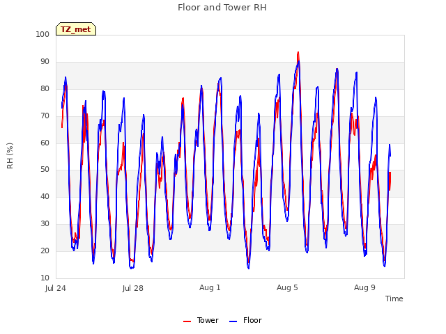 Explore the graph:Floor and Tower RH in a new window