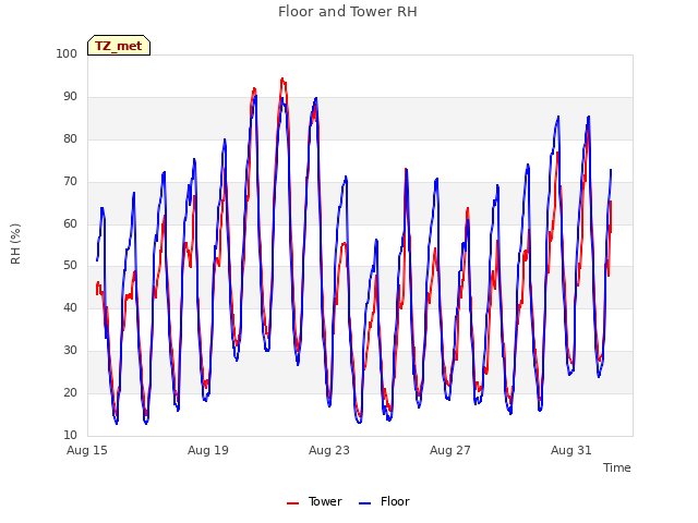 Explore the graph:Floor and Tower RH in a new window