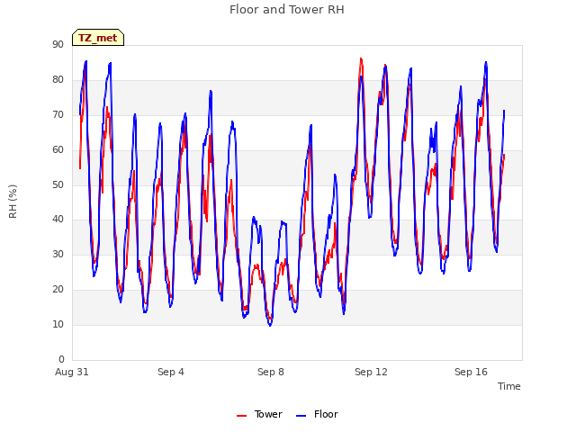 Explore the graph:Floor and Tower RH in a new window