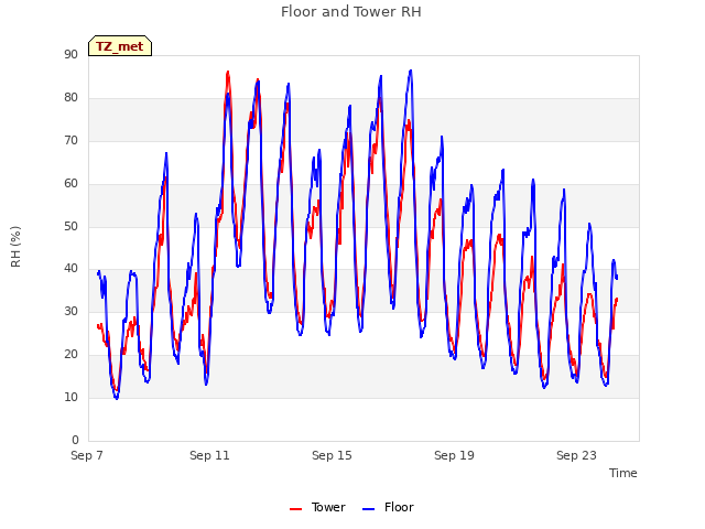 Explore the graph:Floor and Tower RH in a new window