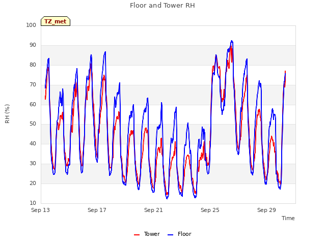 Explore the graph:Floor and Tower RH in a new window