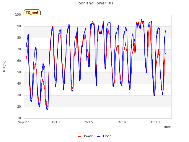 Explore the graph:Floor and Tower RH in a new window