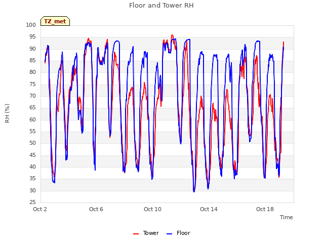 Explore the graph:Floor and Tower RH in a new window