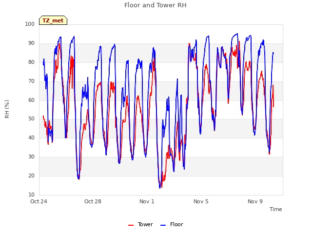 Explore the graph:Floor and Tower RH in a new window