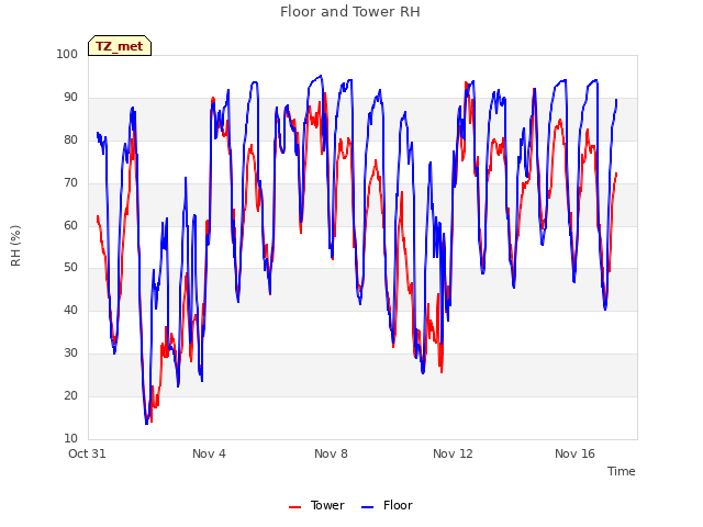 Explore the graph:Floor and Tower RH in a new window