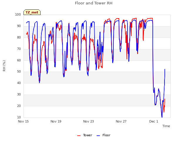 Explore the graph:Floor and Tower RH in a new window