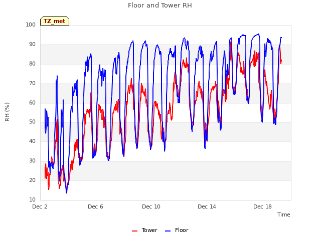 Explore the graph:Floor and Tower RH in a new window