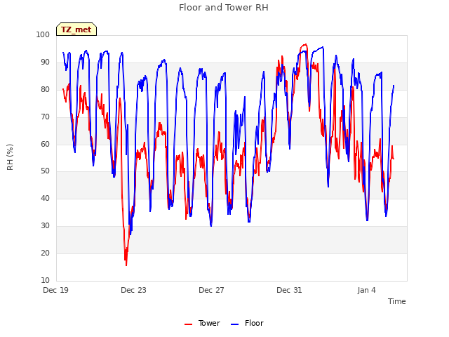 Explore the graph:Floor and Tower RH in a new window