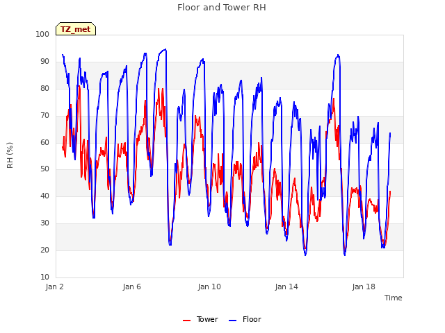 Explore the graph:Floor and Tower RH in a new window