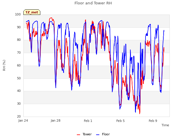 Explore the graph:Floor and Tower RH in a new window