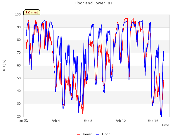 Explore the graph:Floor and Tower RH in a new window