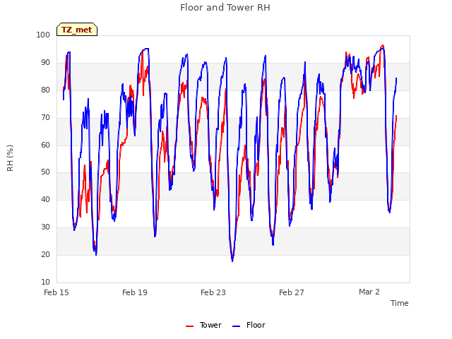 Explore the graph:Floor and Tower RH in a new window