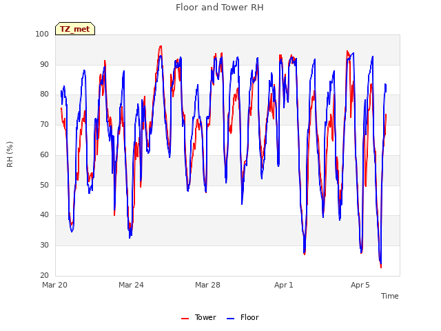 Explore the graph:Floor and Tower RH in a new window