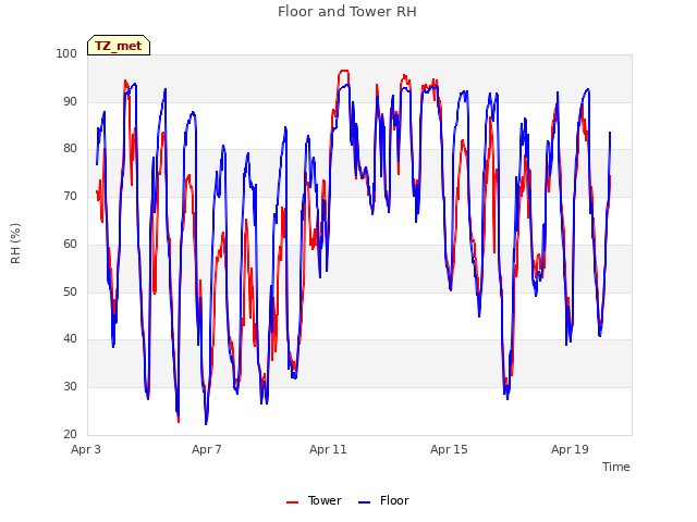 Explore the graph:Floor and Tower RH in a new window