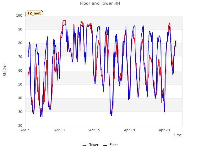 Explore the graph:Floor and Tower RH in a new window