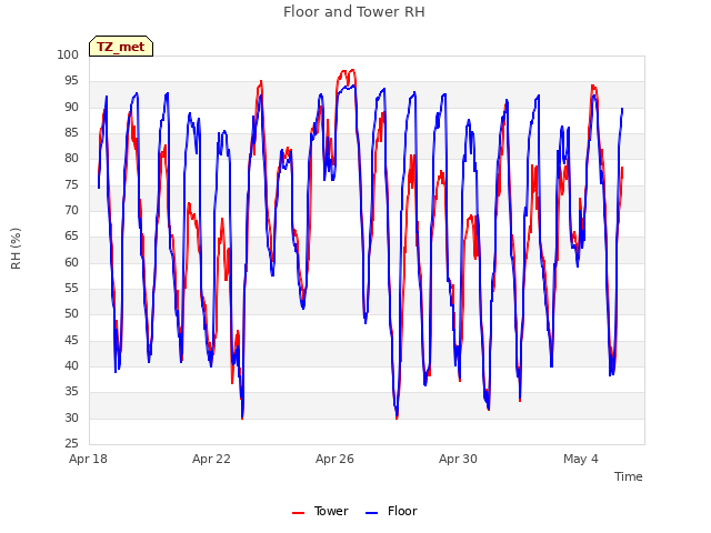 Explore the graph:Floor and Tower RH in a new window