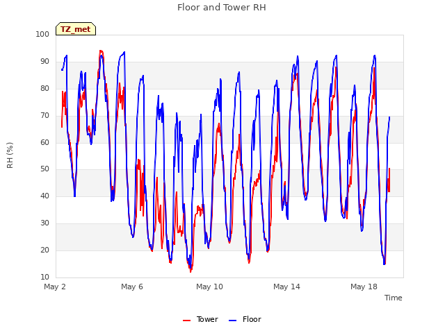 Explore the graph:Floor and Tower RH in a new window