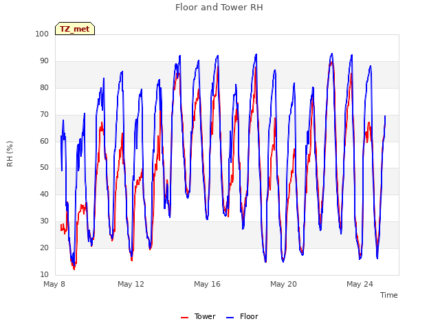 Explore the graph:Floor and Tower RH in a new window
