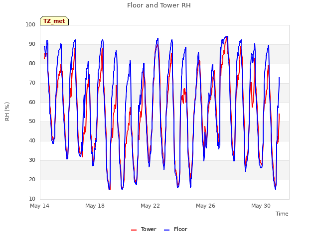 Explore the graph:Floor and Tower RH in a new window