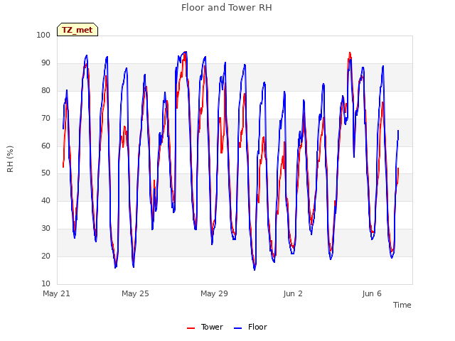 Explore the graph:Floor and Tower RH in a new window