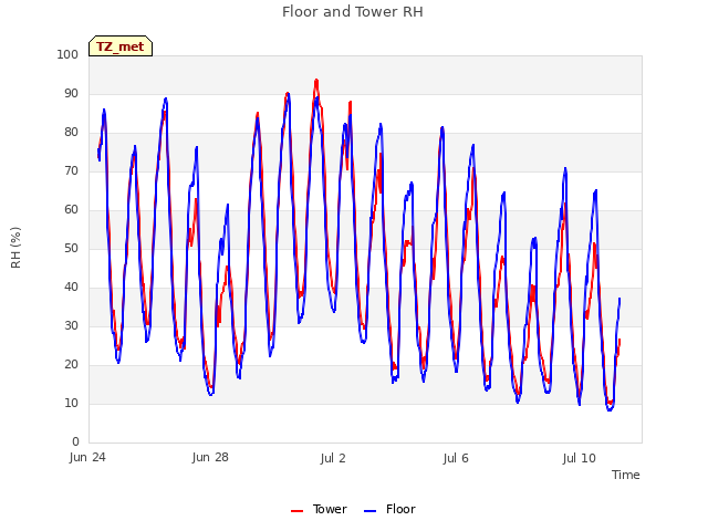 Explore the graph:Floor and Tower RH in a new window
