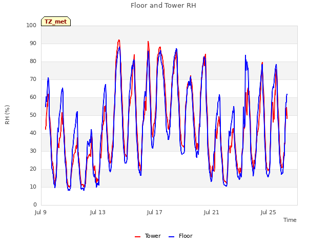 Explore the graph:Floor and Tower RH in a new window