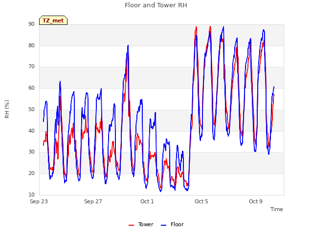 Explore the graph:Floor and Tower RH in a new window
