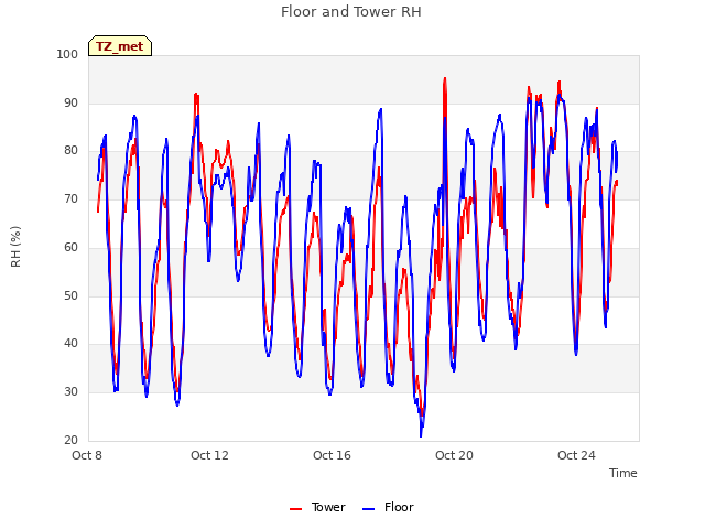 Explore the graph:Floor and Tower RH in a new window