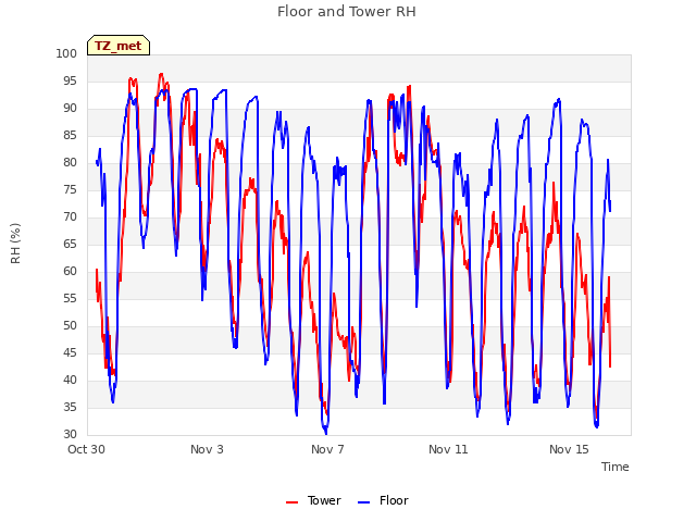 Explore the graph:Floor and Tower RH in a new window