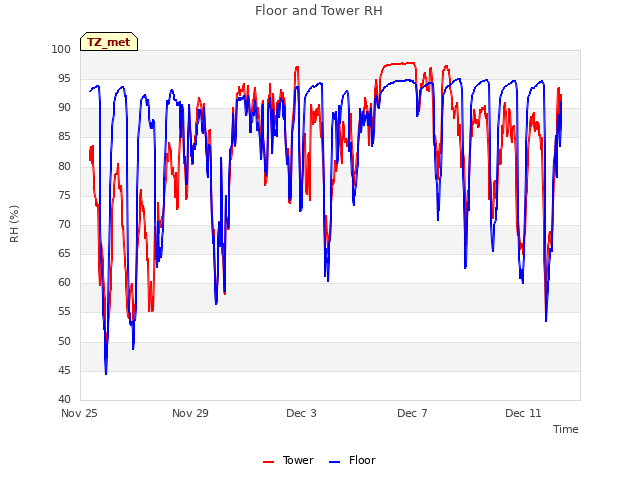 Explore the graph:Floor and Tower RH in a new window