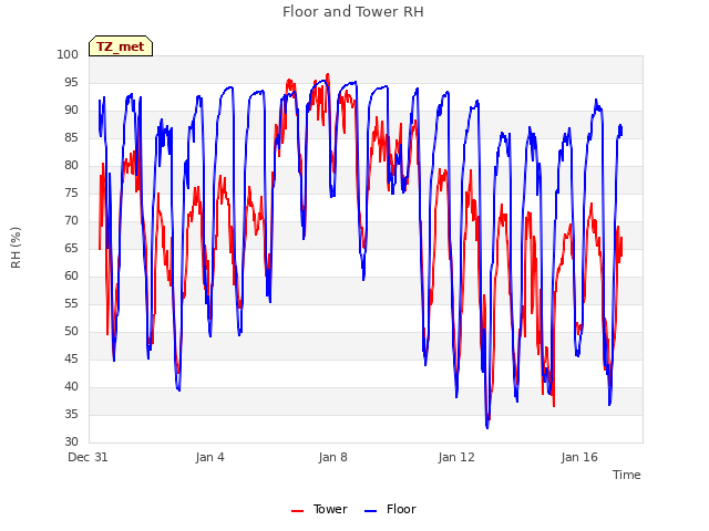 Explore the graph:Floor and Tower RH in a new window