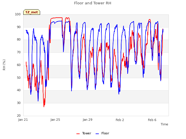 Explore the graph:Floor and Tower RH in a new window