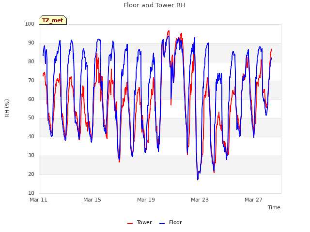 Explore the graph:Floor and Tower RH in a new window