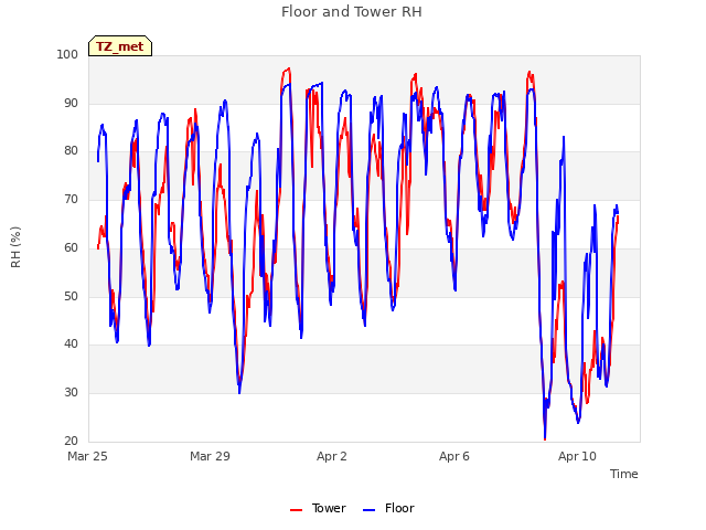 Explore the graph:Floor and Tower RH in a new window