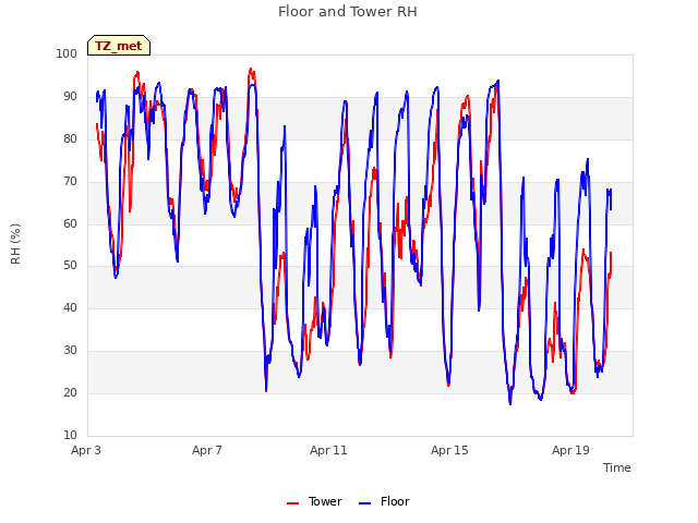 Explore the graph:Floor and Tower RH in a new window
