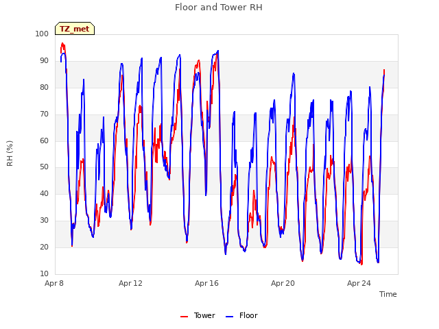 Explore the graph:Floor and Tower RH in a new window