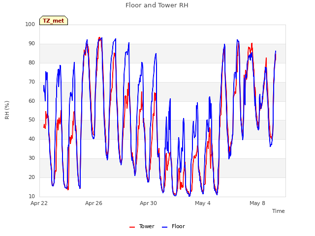 Explore the graph:Floor and Tower RH in a new window
