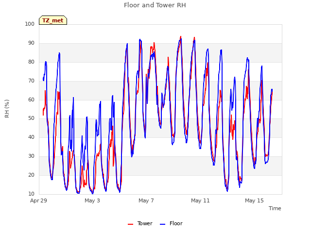 Explore the graph:Floor and Tower RH in a new window