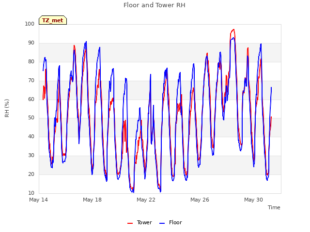 Explore the graph:Floor and Tower RH in a new window