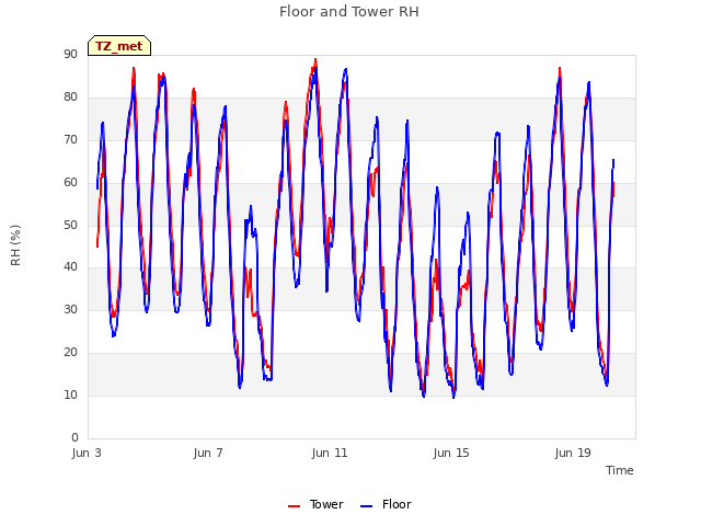 Explore the graph:Floor and Tower RH in a new window