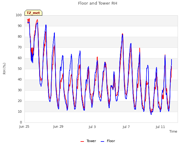 Explore the graph:Floor and Tower RH in a new window