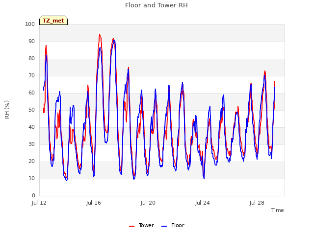 Explore the graph:Floor and Tower RH in a new window