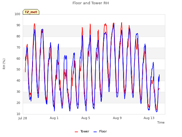 Explore the graph:Floor and Tower RH in a new window
